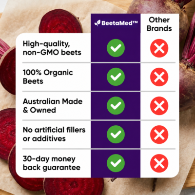 BeetaMed™ Beetroot Capsules featuring 1,300mg of organic beetroot per daily serving
