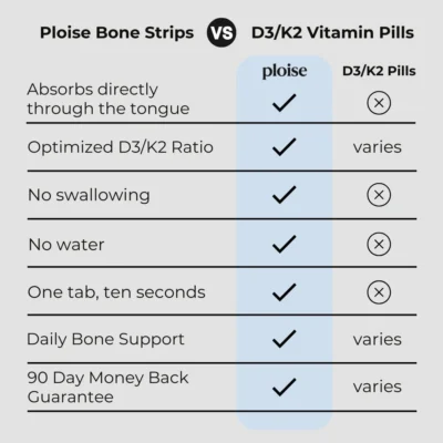 Ploise once-daily vitamin D3 and K2 strips